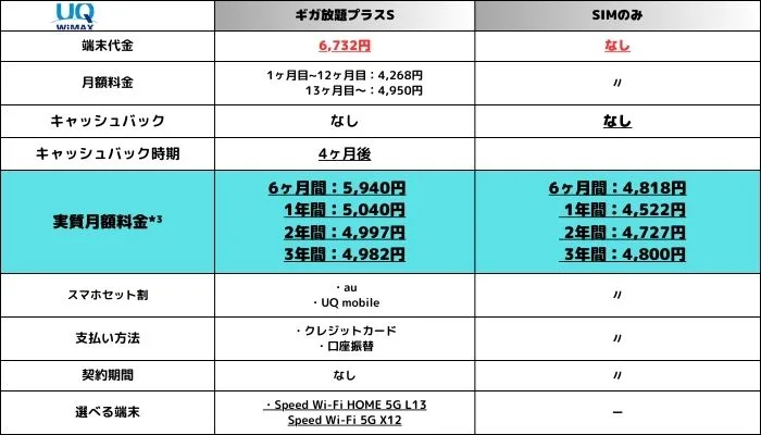 UQ WiMAX11月料金表