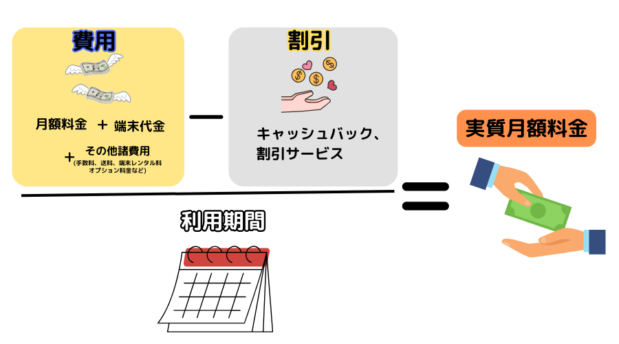 実質月額料金とは費用(月額料金、端末代金、その他費用など)から割引金額(キャッシュバック、割引サービスなど)を引いて利用期間で割った本当にかかる料金。