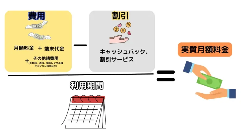 実質月額料金とは費用(月額料金、端末代金、その他費用など)から割引金額(キャッシュバック、割引サービスなど)を引いて利用期間で割った本当にかかる料金。